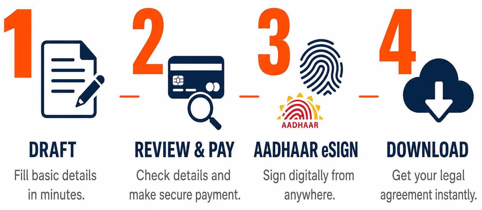 Step 1 DRAFT · Step 2 REVIEW & PAY · Step 3 AADHAAR eSIGN · Step 4 DOWNLOAD